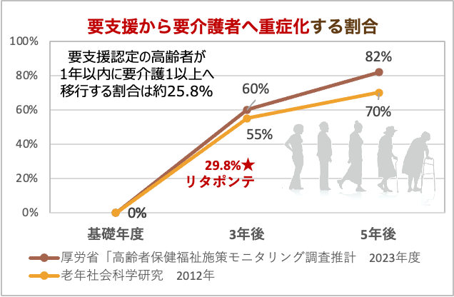 6.要支援1で自立した生活を続けるならリタポンテを利用しよう