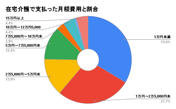 在宅介護の費用（自宅で介護する場合）